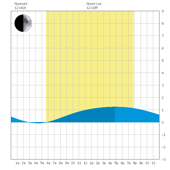 The Narrows, Harris tide chart for Thursday, June 17, 2021