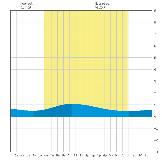 The Narrows, Harris tide chart for Saturday, June 19, 2021