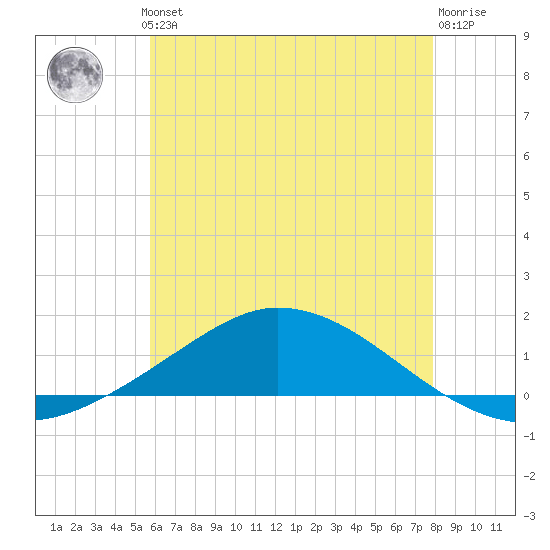The Narrows, Harris tide chart for Thursday, June 24, 2021