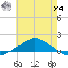 The Narrows, Harris tide chart for Thursday, June 24, 2021