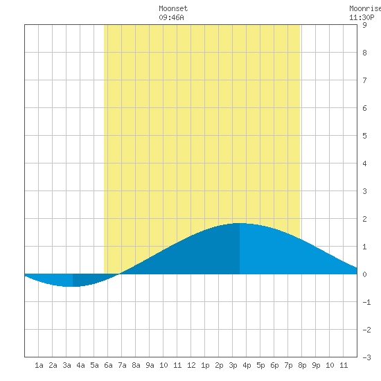 The Narrows, Harris tide chart for Monday, June 28, 2021