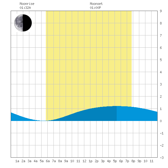 The Narrows, Harris tide chart for Wednesday, June 2, 2021