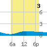The Narrows, Harris tide chart for Thursday, June 3, 2021