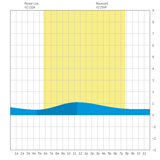 The Narrows, Harris tide chart for Friday, June 4, 2021