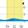 The Narrows, Harris tide chart for Friday, June 4, 2021