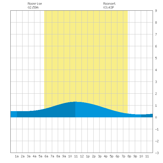The Narrows, Harris tide chart for Saturday, June 5, 2021