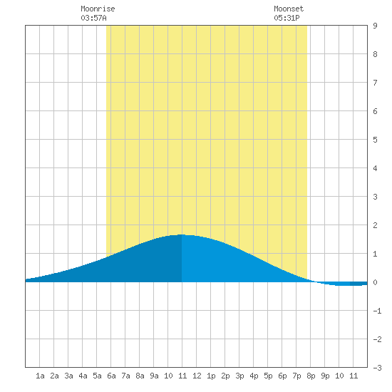 The Narrows, Harris tide chart for Monday, June 7, 2021