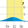 The Narrows, Harris tide chart for Monday, June 7, 2021
