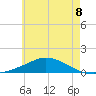 The Narrows, Harris tide chart for Tuesday, June 8, 2021