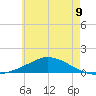 The Narrows, Harris tide chart for Wednesday, June 9, 2021