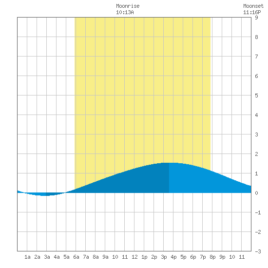 The Narrows, Harris tide chart for Wednesday, July 14, 2021