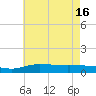 The Narrows, Harris tide chart for Friday, July 16, 2021