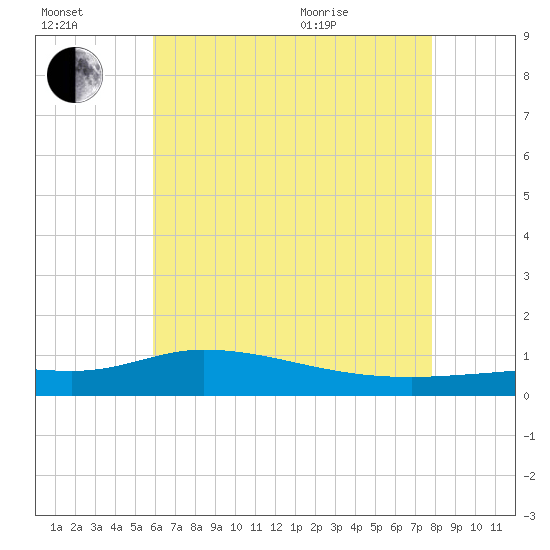 The Narrows, Harris tide chart for Saturday, July 17, 2021