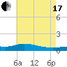The Narrows, Harris tide chart for Saturday, July 17, 2021