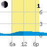 The Narrows, Harris tide chart for Thursday, July 1, 2021