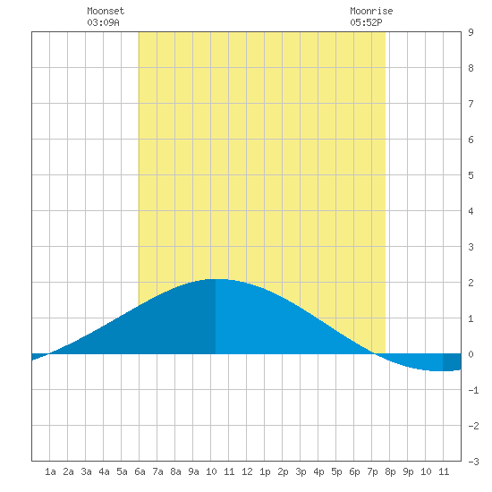The Narrows, Harris tide chart for Wednesday, July 21, 2021