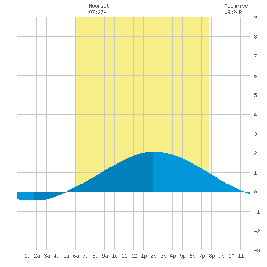 The Narrows, Harris tide chart for Sunday, July 25, 2021