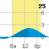 The Narrows, Harris tide chart for Sunday, July 25, 2021