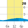 The Narrows, Harris tide chart for Wednesday, July 28, 2021