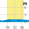 The Narrows, Harris tide chart for Thursday, July 29, 2021