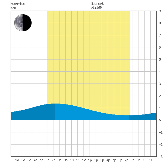 The Narrows, Harris tide chart for Saturday, July 31, 2021