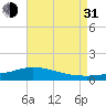 The Narrows, Harris tide chart for Saturday, July 31, 2021