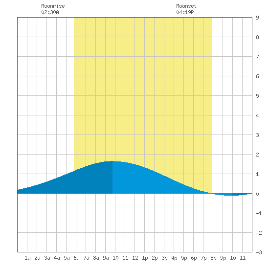 The Narrows, Harris tide chart for Monday, July 5, 2021