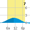 The Narrows, Harris tide chart for Wednesday, July 7, 2021