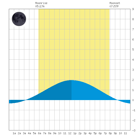 The Narrows, Harris tide chart for Friday, July 9, 2021