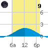 The Narrows, Harris tide chart for Friday, July 9, 2021
