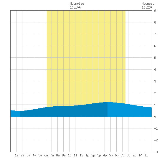The Narrows, Harris tide chart for Thursday, August 12, 2021