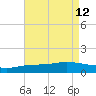The Narrows, Harris tide chart for Thursday, August 12, 2021