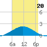 The Narrows, Harris tide chart for Friday, August 20, 2021