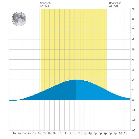 The Narrows, Harris tide chart for Sunday, August 22, 2021