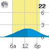 The Narrows, Harris tide chart for Sunday, August 22, 2021