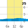 The Narrows, Harris tide chart for Wednesday, August 25, 2021