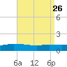 The Narrows, Harris tide chart for Thursday, August 26, 2021