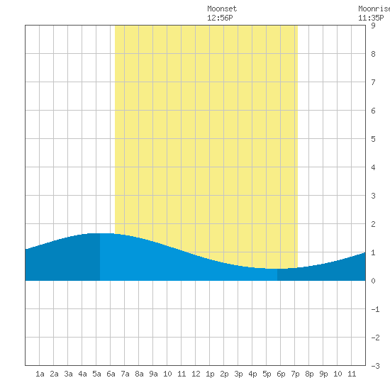 The Narrows, Harris tide chart for Sunday, August 29, 2021