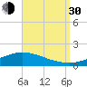 The Narrows, Harris tide chart for Monday, August 30, 2021