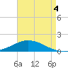 The Narrows, Harris tide chart for Wednesday, August 4, 2021