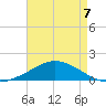 The Narrows, Harris tide chart for Saturday, August 7, 2021