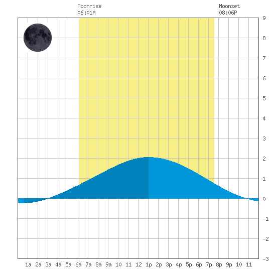 The Narrows, Harris tide chart for Sunday, August 8, 2021