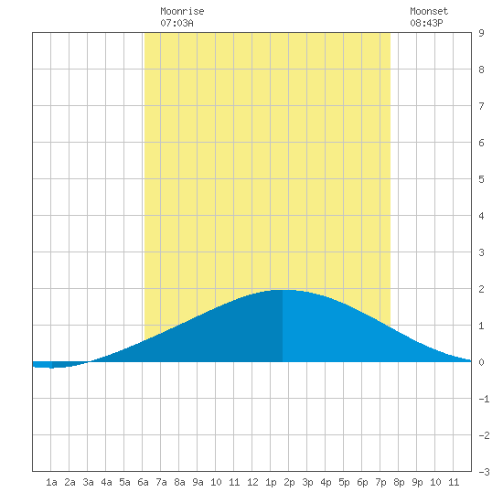 The Narrows, Harris tide chart for Monday, August 9, 2021