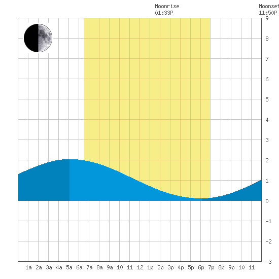 The Narrows, Harris tide chart for Monday, September 13, 2021