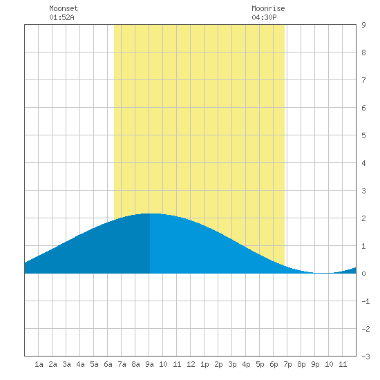 The Narrows, Harris tide chart for Thursday, September 16, 2021