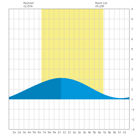 The Narrows, Harris tide chart for Friday, September 17, 2021
