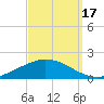 The Narrows, Harris tide chart for Friday, September 17, 2021