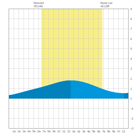The Narrows, Harris tide chart for Sunday, September 19, 2021