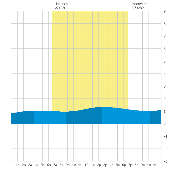 The Narrows, Harris tide chart for Tuesday, September 21, 2021