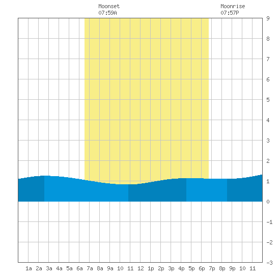 The Narrows, Harris tide chart for Wednesday, September 22, 2021